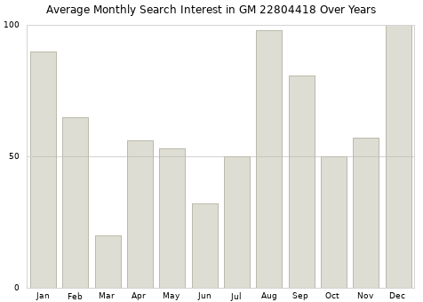 Monthly average search interest in GM 22804418 part over years from 2013 to 2020.