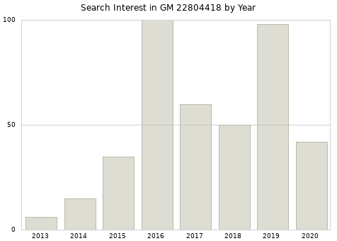 Annual search interest in GM 22804418 part.