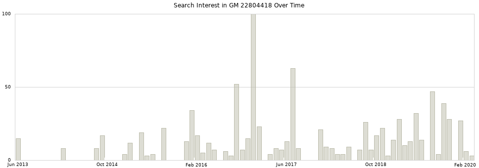 Search interest in GM 22804418 part aggregated by months over time.