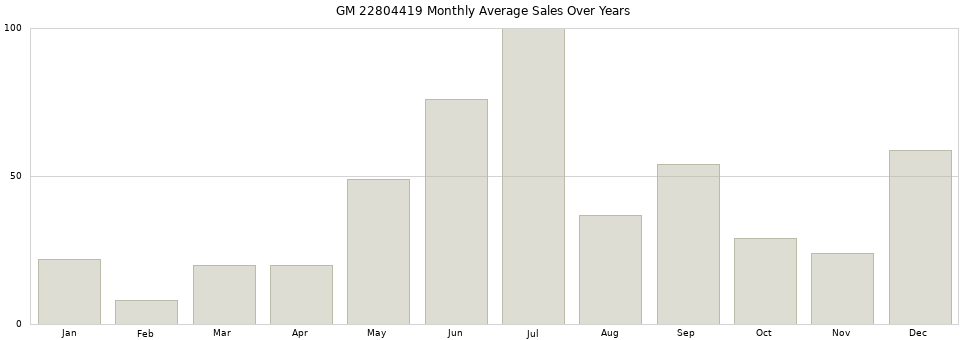 GM 22804419 monthly average sales over years from 2014 to 2020.