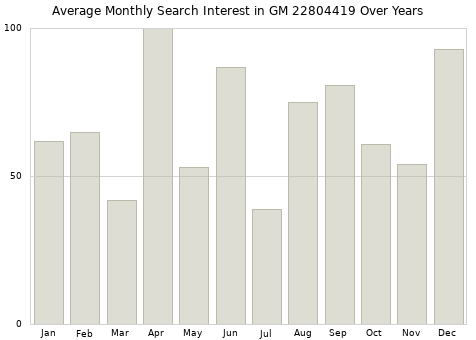 Monthly average search interest in GM 22804419 part over years from 2013 to 2020.
