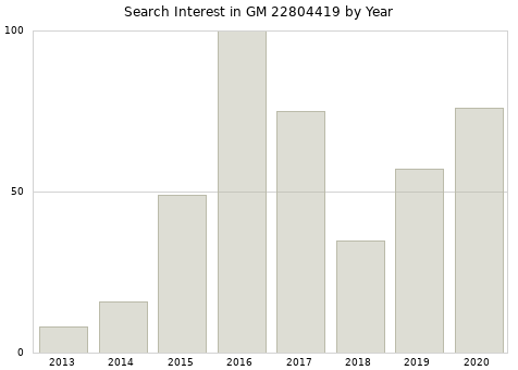Annual search interest in GM 22804419 part.