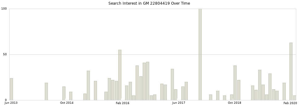 Search interest in GM 22804419 part aggregated by months over time.