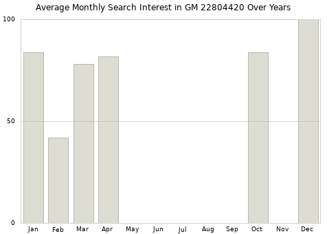 Monthly average search interest in GM 22804420 part over years from 2013 to 2020.