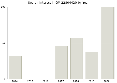Annual search interest in GM 22804420 part.