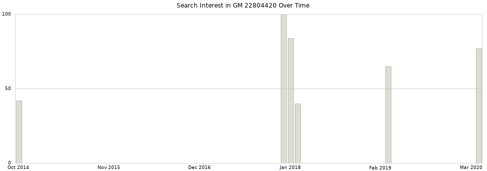Search interest in GM 22804420 part aggregated by months over time.