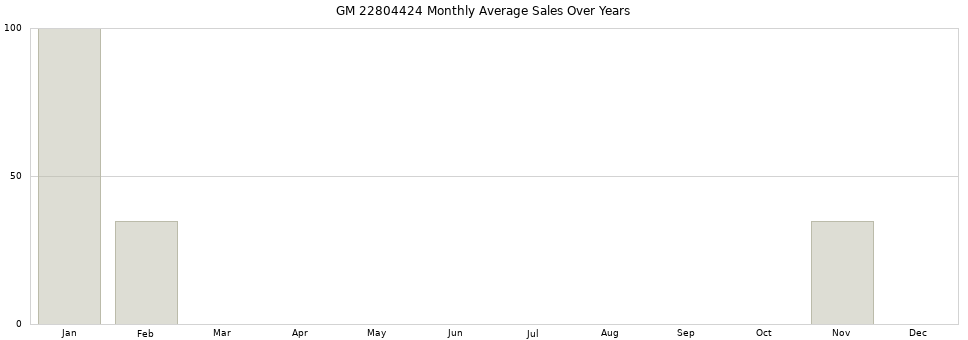 GM 22804424 monthly average sales over years from 2014 to 2020.
