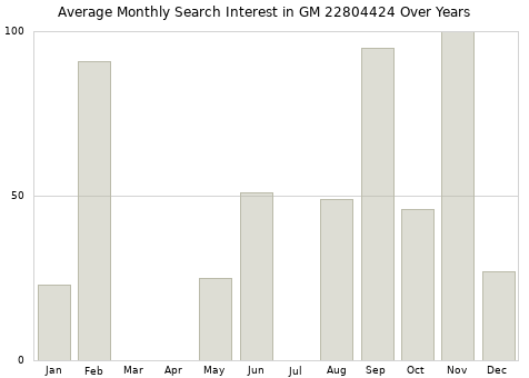 Monthly average search interest in GM 22804424 part over years from 2013 to 2020.