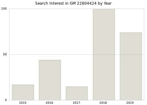 Annual search interest in GM 22804424 part.
