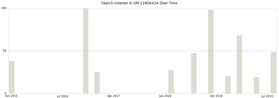 Search interest in GM 22804424 part aggregated by months over time.