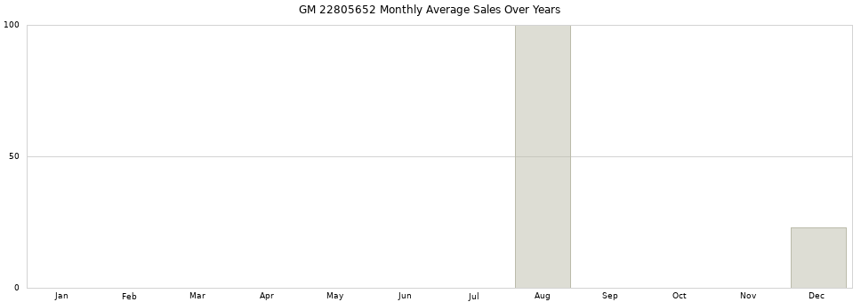 GM 22805652 monthly average sales over years from 2014 to 2020.