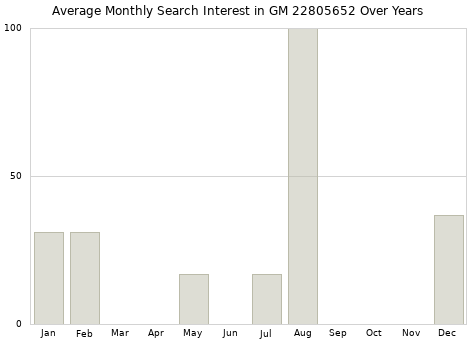 Monthly average search interest in GM 22805652 part over years from 2013 to 2020.
