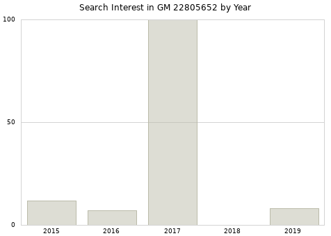 Annual search interest in GM 22805652 part.