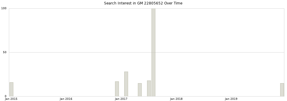 Search interest in GM 22805652 part aggregated by months over time.