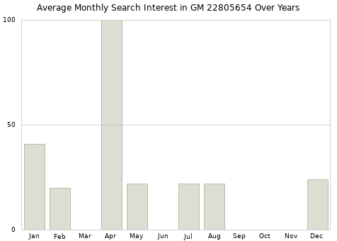 Monthly average search interest in GM 22805654 part over years from 2013 to 2020.