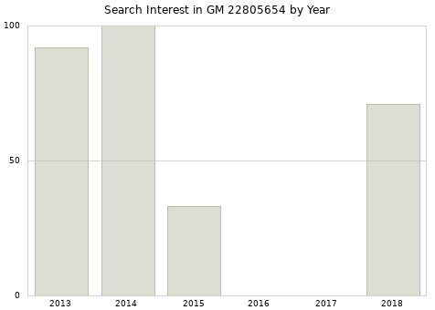 Annual search interest in GM 22805654 part.