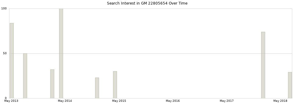 Search interest in GM 22805654 part aggregated by months over time.