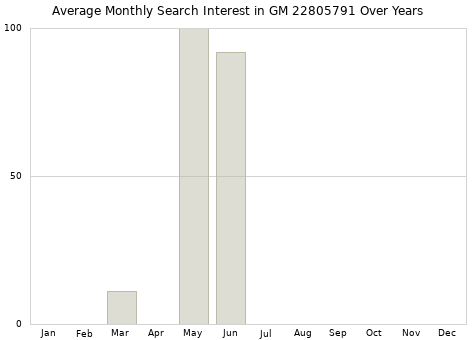 Monthly average search interest in GM 22805791 part over years from 2013 to 2020.