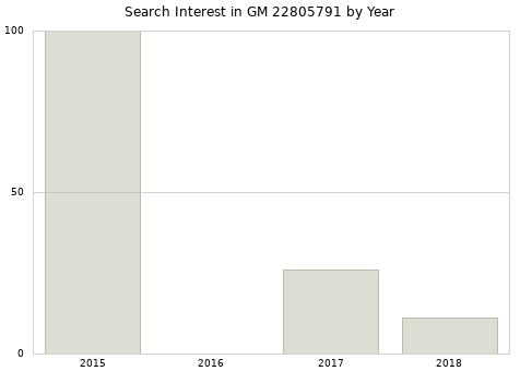Annual search interest in GM 22805791 part.