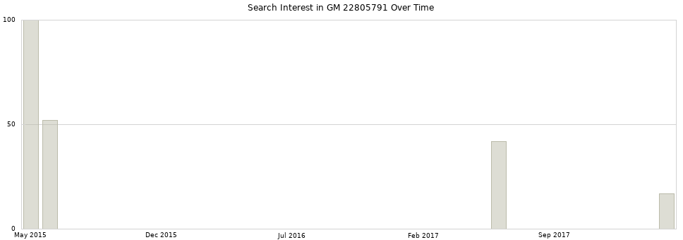 Search interest in GM 22805791 part aggregated by months over time.