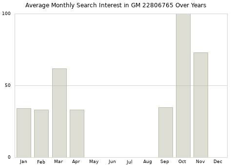 Monthly average search interest in GM 22806765 part over years from 2013 to 2020.