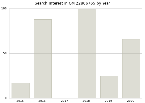 Annual search interest in GM 22806765 part.