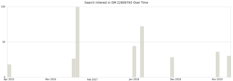 Search interest in GM 22806765 part aggregated by months over time.