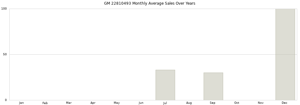 GM 22810493 monthly average sales over years from 2014 to 2020.