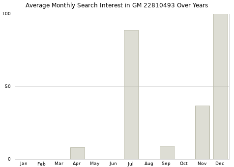 Monthly average search interest in GM 22810493 part over years from 2013 to 2020.