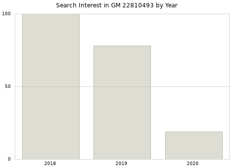 Annual search interest in GM 22810493 part.