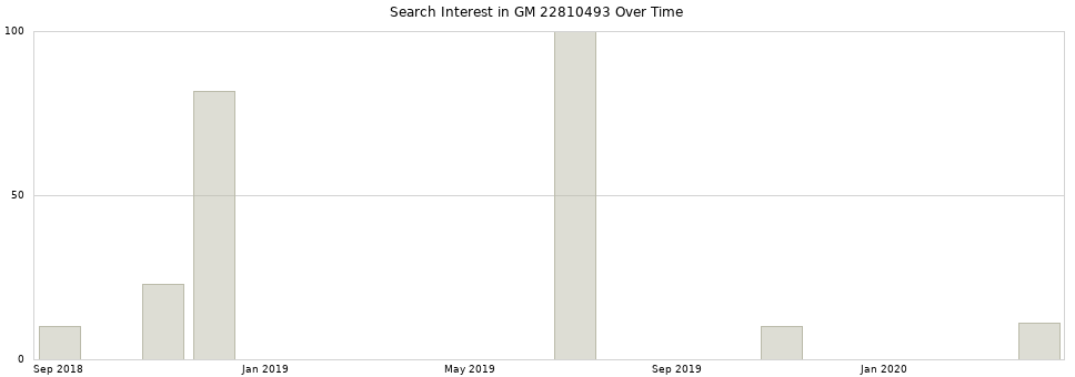 Search interest in GM 22810493 part aggregated by months over time.