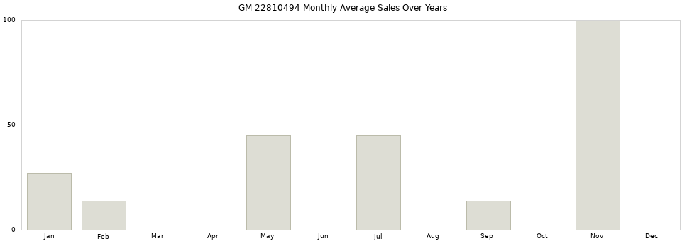 GM 22810494 monthly average sales over years from 2014 to 2020.