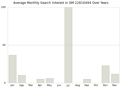 Monthly average search interest in GM 22810494 part over years from 2013 to 2020.