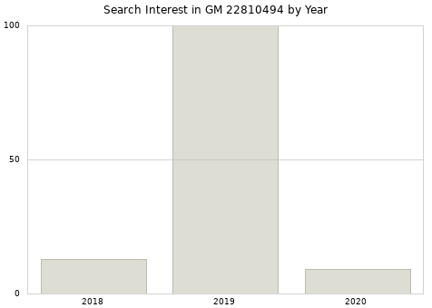 Annual search interest in GM 22810494 part.