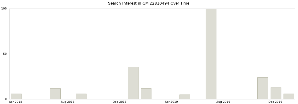 Search interest in GM 22810494 part aggregated by months over time.