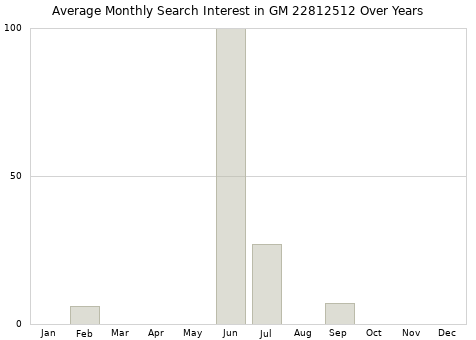 Monthly average search interest in GM 22812512 part over years from 2013 to 2020.