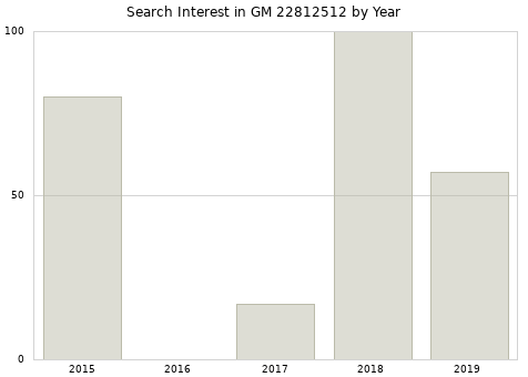 Annual search interest in GM 22812512 part.