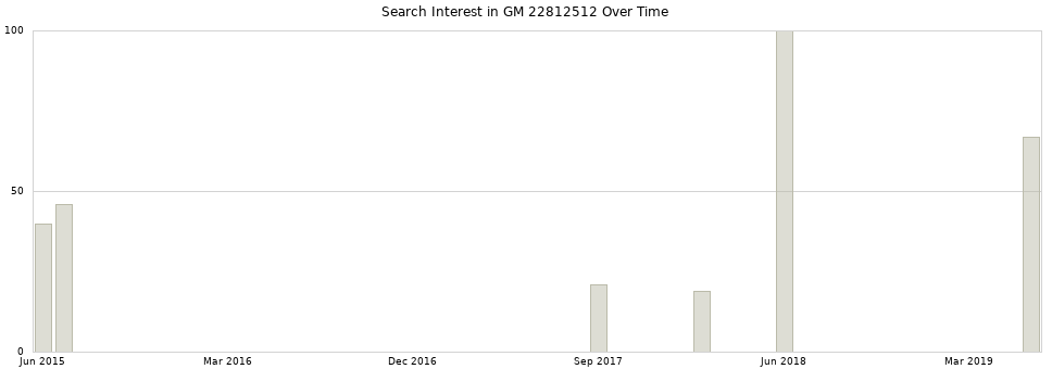 Search interest in GM 22812512 part aggregated by months over time.