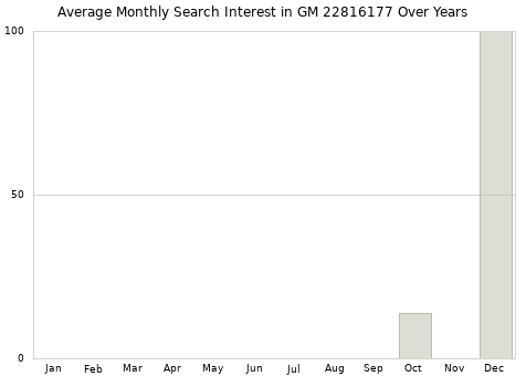 Monthly average search interest in GM 22816177 part over years from 2013 to 2020.