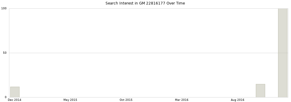 Search interest in GM 22816177 part aggregated by months over time.