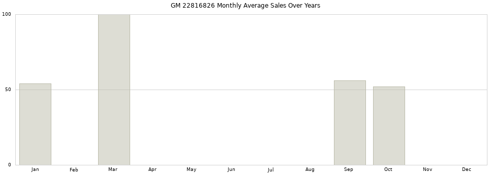 GM 22816826 monthly average sales over years from 2014 to 2020.