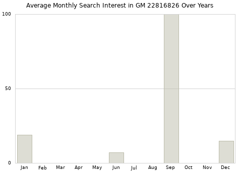 Monthly average search interest in GM 22816826 part over years from 2013 to 2020.