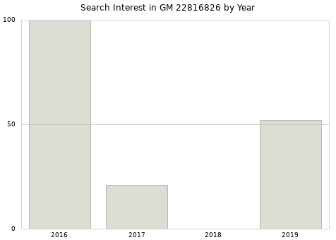 Annual search interest in GM 22816826 part.