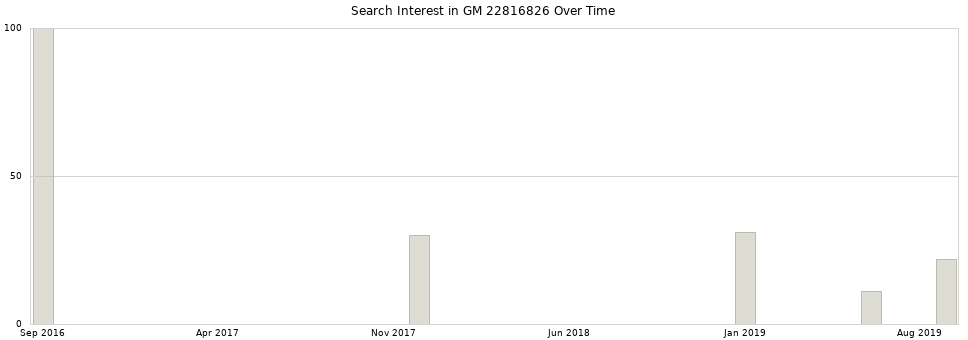 Search interest in GM 22816826 part aggregated by months over time.