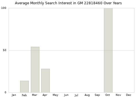 Monthly average search interest in GM 22818460 part over years from 2013 to 2020.