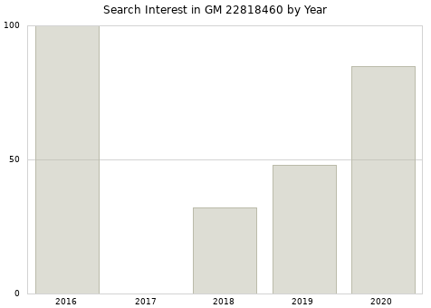 Annual search interest in GM 22818460 part.