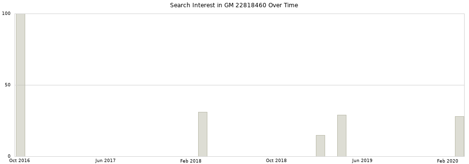 Search interest in GM 22818460 part aggregated by months over time.