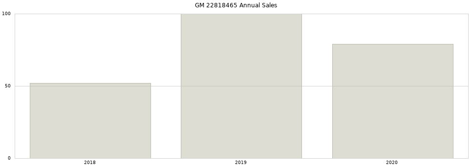 GM 22818465 part annual sales from 2014 to 2020.