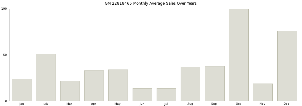 GM 22818465 monthly average sales over years from 2014 to 2020.