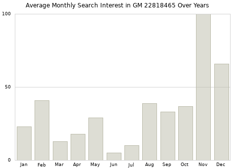 Monthly average search interest in GM 22818465 part over years from 2013 to 2020.